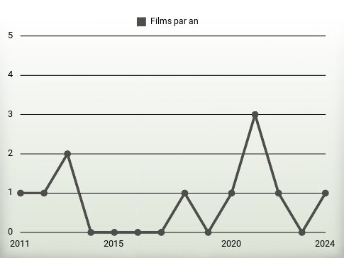 Films par an