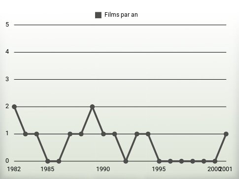 Films par an