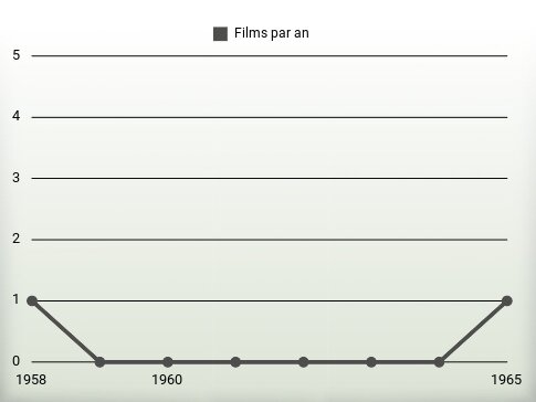 Films par an