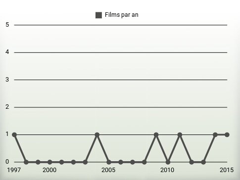 Films par an