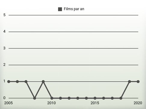 Films par an