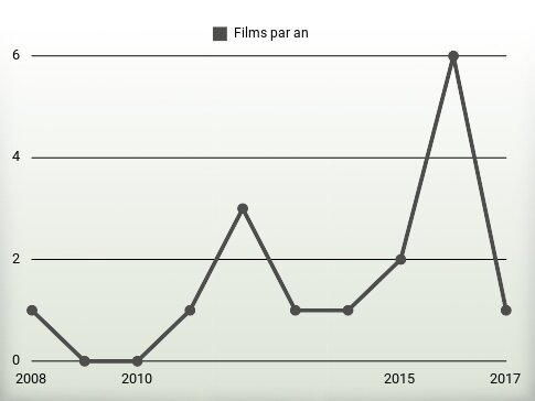 Films par an