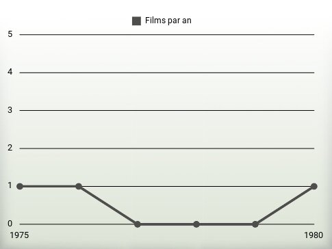 Films par an