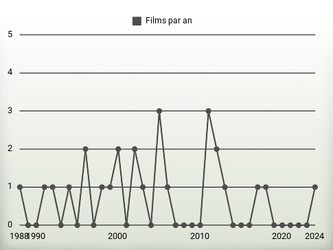 Films par an