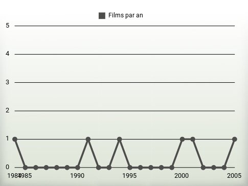 Films par an