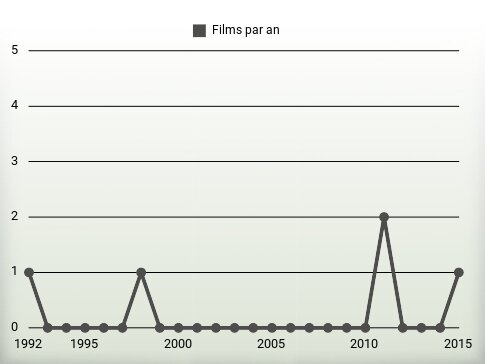 Films par an