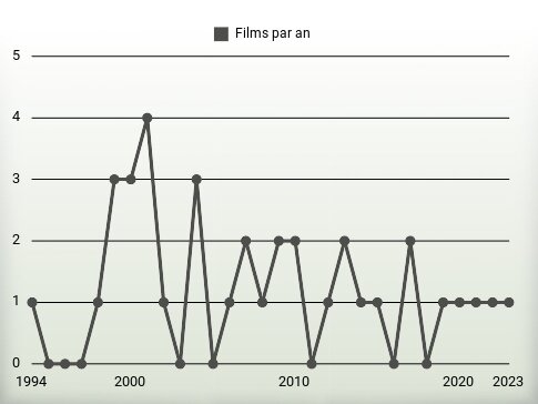 Films par an