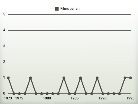 Films par an