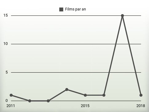 Films par an