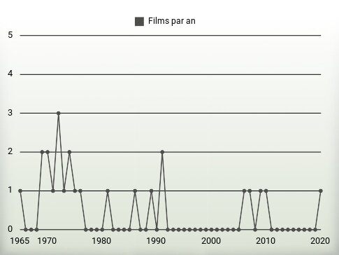 Films par an