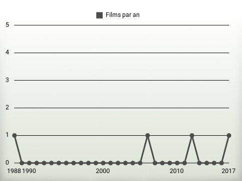 Films par an