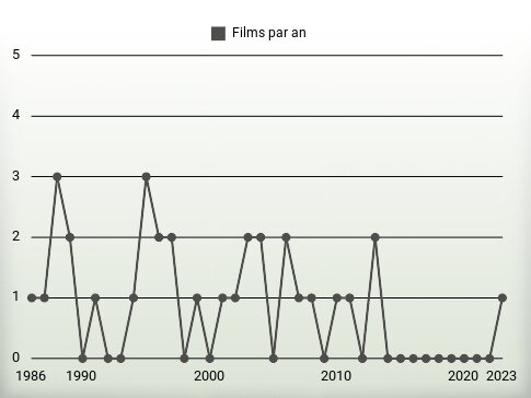 Films par an