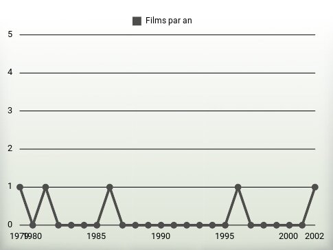 Films par an