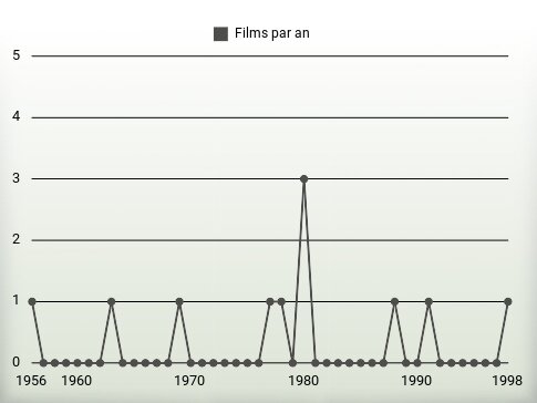 Films par an