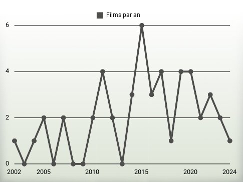 Films par an