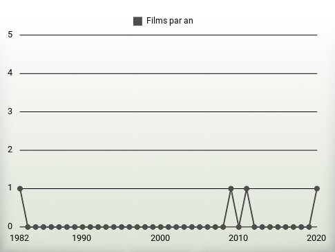 Films par an