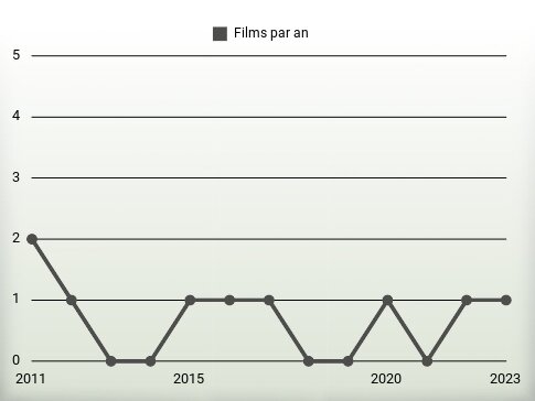 Films par an