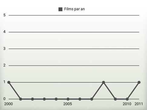 Films par an