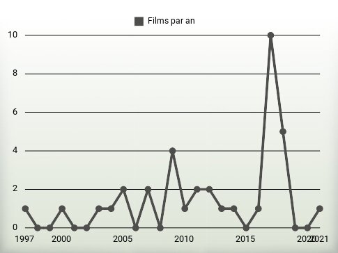 Films par an