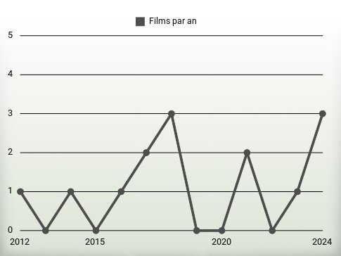 Films par an