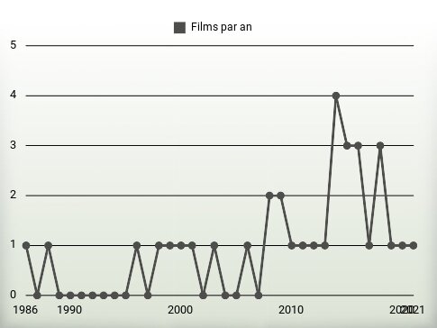 Films par an