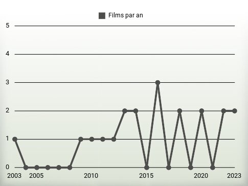 Films par an