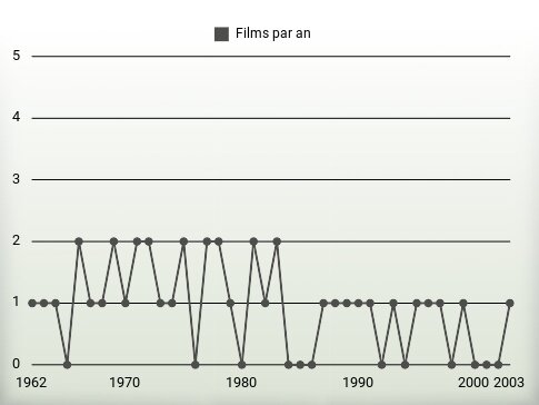 Films par an