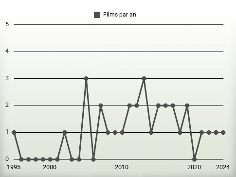 Films par an