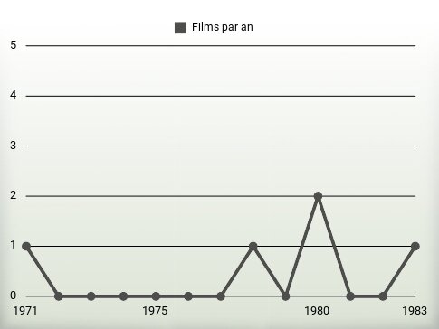 Films par an