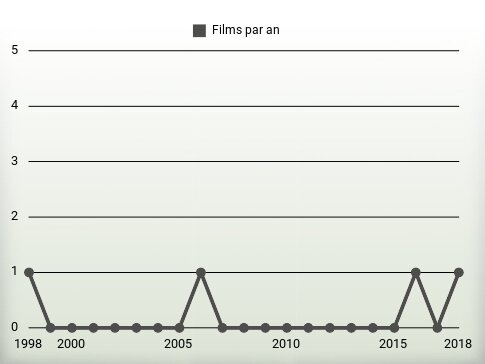 Films par an