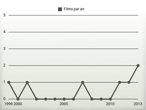 Films par an