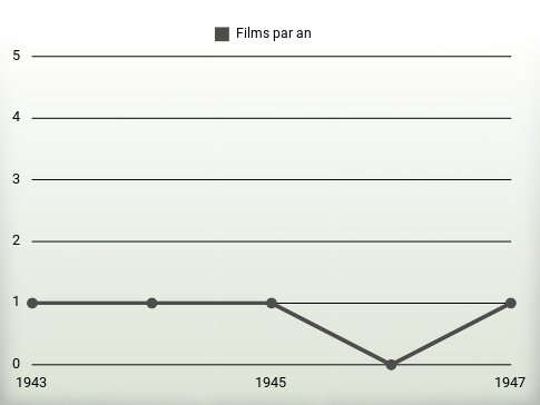 Films par an