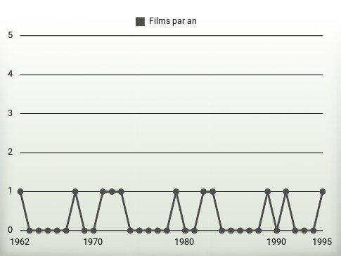 Films par an