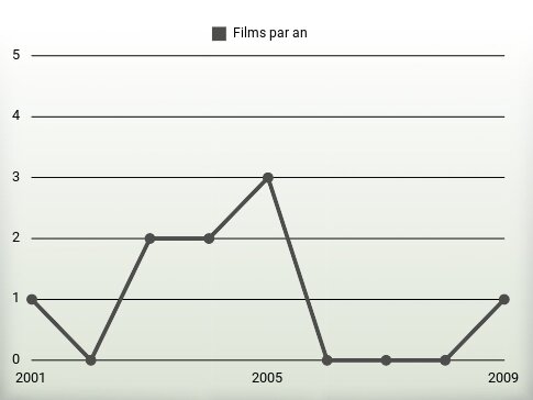 Films par an