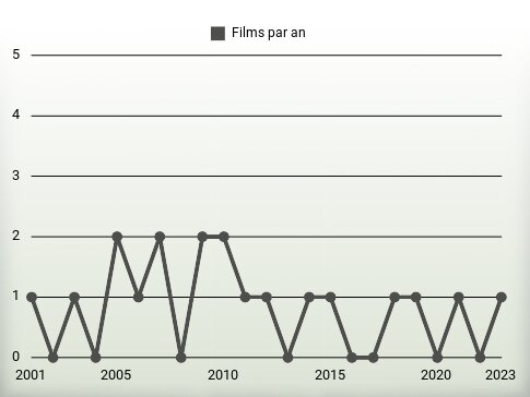 Films par an