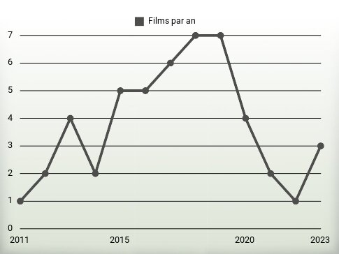 Films par an