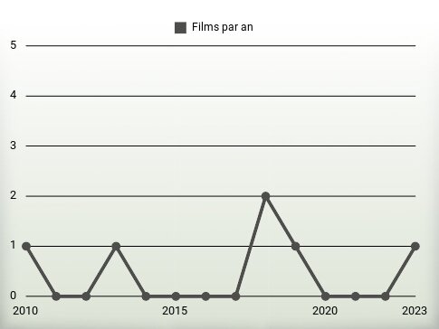 Films par an