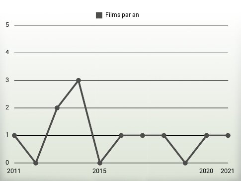 Films par an