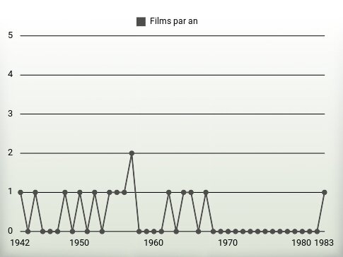 Films par an