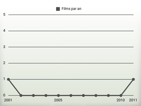 Films par an