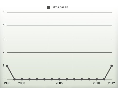 Films par an