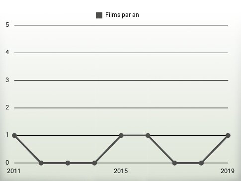 Films par an