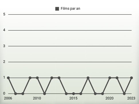 Films par an