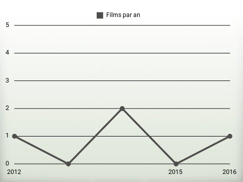 Films par an