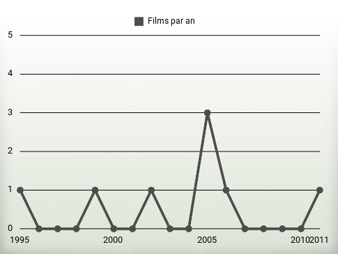 Films par an