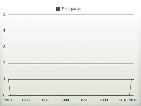 Films par an