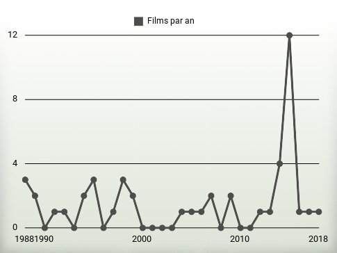 Films par an