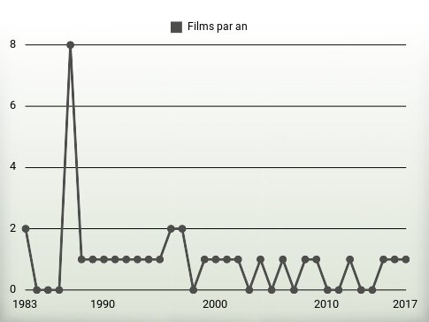 Films par an