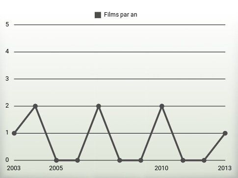 Films par an