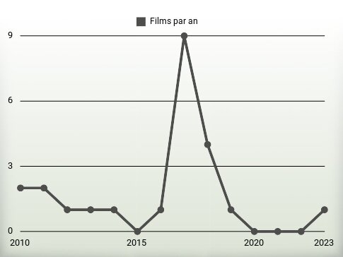 Films par an